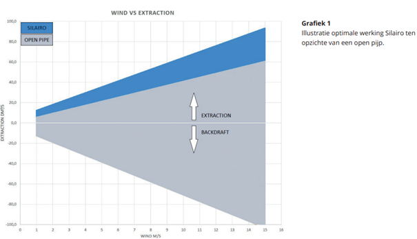 illustratie optimale werking Silairo ten opzichte van een open pijp